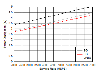 ADC12DJ5200RF DES
                        Mode: Power Dissipation vs Sample Rate