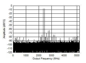 ADC12DJ5200RF DES
                        Mode: Two Tone FFT at 2397 MHz