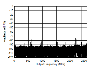 ADC12DJ5200RF Dual
                        Channel Mode: Single Tone FFT at 2397 MHz