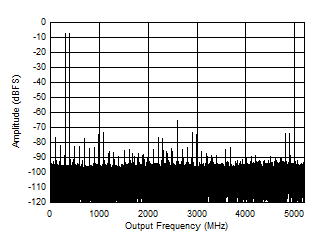 ADC12DJ5200RF DES
                        Mode: Two Tone FFT at 347 MHz