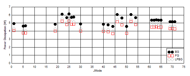 ADC12DJ5200RF DES
                        Mode: Power Dissipation vs JMODE at 10.4GSPS