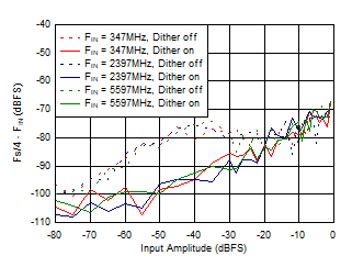 ADC12DJ5200RF DES
                        Mode: Fs/4 - FIN vs Input Amplitude and Dither