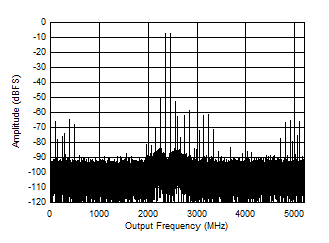 ADC12DJ5200RF DES
                        Mode: Two Tone FFT at 7997 MHz