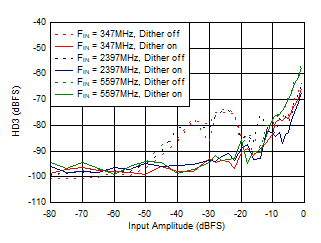 ADC12DJ5200RF DES
                        Mode: HD3 vs Input Amplitude and Dither