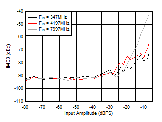 ADC12DJ5200RF Dual
                        Chanel Mode: IMD3 vs Input Amplitude