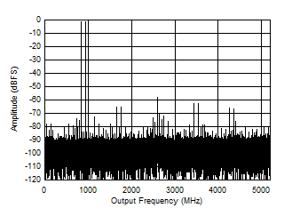 ADC12DJ5200RF DES
                        Mode: Two Tone FFT at 897 MHz