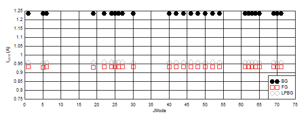 ADC12DJ5200RF DES
                        Mode: IVA19 vs JMODE at 10.4GSPS