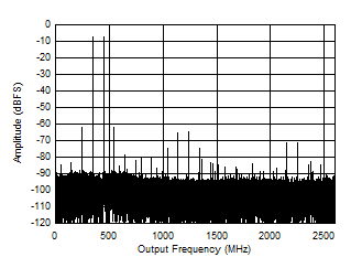 ADC12DJ5200RF Dual
                        Channel Mode: Two Tone FFT at 5597 MHz