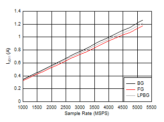 ADC12DJ5200RF Dual
                        Channel Mode: IVD11 vs Sample Rate