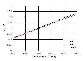 ADC12DJ5200RF DES
                        Mode: IVD11 vs Sample Rate