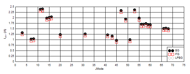 ADC12DJ5200RF Dual
                        Channel Mode: IVD11 vs JMODE at 5.2GSPS