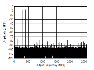 ADC12DJ5200RF Dual
                        Channel Mode: Two Tone FFT at 347 MHz