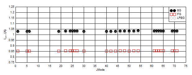 ADC12DJ5200RF DES
                        Mode: IVA11 vs JMODE at 10.4GSPS