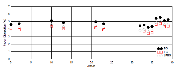 ADC12DJ5200RF Other
                        Modes with Lower Maximum FS: Power Dissipation vs JMODE 