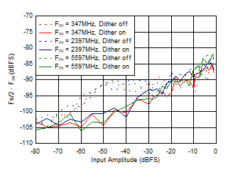 ADC12DJ5200RF Dual
                        Channel Mode: Fs/2 - FIN vs Input Amplitude and Dither