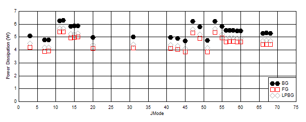 ADC12DJ5200RF Dual
                        Channel Mode: Power Dissipation vs JMODE at 5.2GSPS