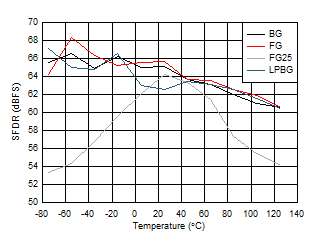 ADC12DJ5200RF Dual
                        Channel Mode: SFDR vs Temperature and Calibration Mode