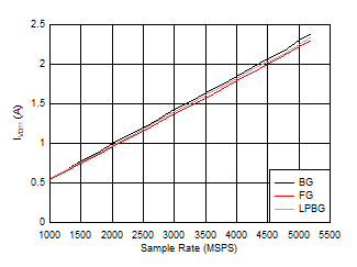 ADC12DJ5200RF Dual
                        Channel Mode: IVD11 vs Sample Rate