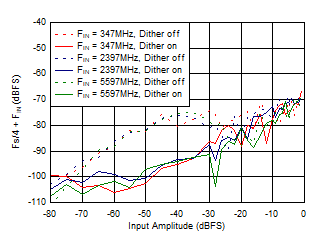 ADC12DJ5200RF DES
                        Mode: Fs/2 - FIN vs Input Amplitude and Dither