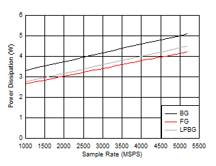 ADC12DJ5200RF Dual
                        Channel Mode: Power Dissipation vs Sample Rate