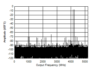 ADC12DJ5200RF DES
                        Mode: Two Tone FFT at 4197 MHz