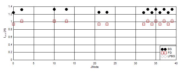 ADC12DJ5200RF Other
                        Modes with Lower Maximum FS: IVA19 vs JMODE 