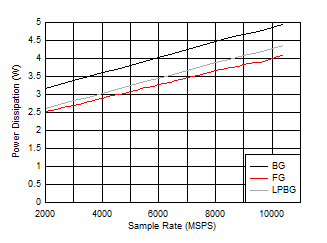 ADC12DJ5200RF DES
                        Mode: Power Dissipation vs Sample Rate