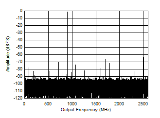 ADC12DJ5200RF Dual
                        Channel Mode: Single Tone FFT at 897 MHz