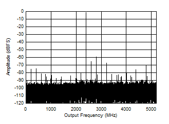 ADC12DJ5200RF DES
                        Mode: Single Tone FFT at 2397 MHz