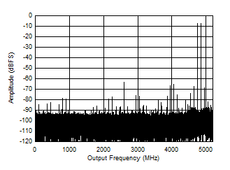 ADC12DJ5200RF DES
                        Mode: Two Tone FFT at 5597 MHz