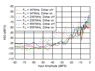 ADC12DJ5200RF DES
                        Mode: HD2 vs Input Amplitude and Dither