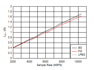 ADC12DJ5200RF DES
                        Mode: IVD11 vs Sample Rate