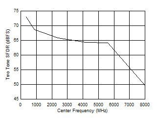 ADC12DJ5200RF DES
                        Mode: Two Tone SFDR vs Input Frequency