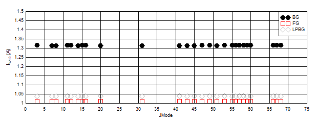 ADC12DJ5200RF Dual
                        Channel Mode: IVA19 vs JMODE at 5.2GSPS