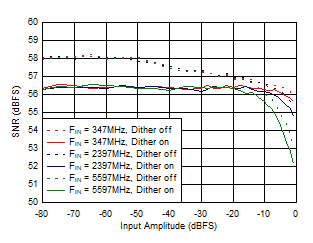 ADC12DJ5200RF Dual
                        Channel Mode: SNR vs Input Amplitude and Dither