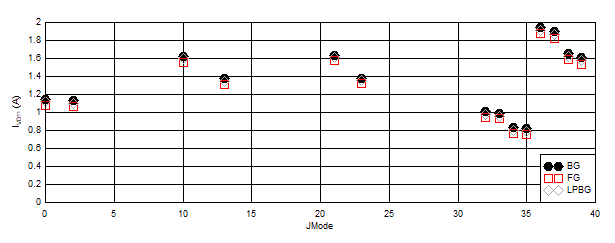 ADC12DJ5200RF Other
                        Modes with Lower Maximum FS: IVD11 vs JMODE 