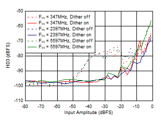 ADC12DJ5200RF Dual
                        Channel Mode: HD3 vs Input Amplitude and Dither