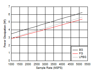 ADC12DJ5200RF Dual
                        Channel Mode: Power Dissipation vs Sample Rate