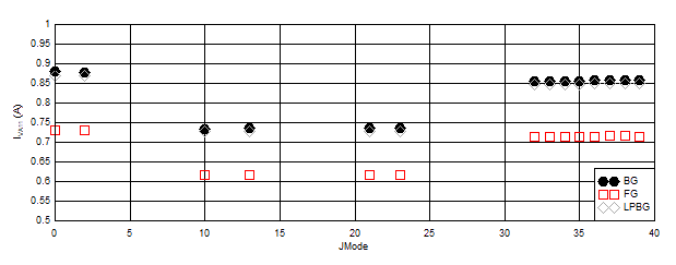 ADC12DJ5200RF Other
                        Modes with Lower Maximum FS: IVA11 vs JMODE 