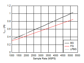 ADC12DJ5200RF Dual
                        Channel Mode: IVA11 vs Sample Rate