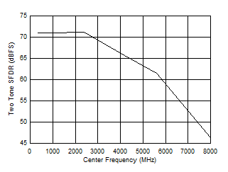 ADC12DJ5200RF Dual
                        Chanel Mode: Two Tone SFDR vs Input Frequency