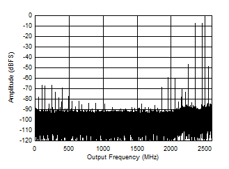 ADC12DJ5200RF Dual
                        Channel Mode: Two Tone FFT at 7997 MHz