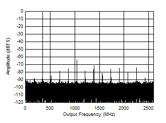 ADC12DJ5200RF Dual
                        Channel Mode: Single Tone FFT at 347 MHz