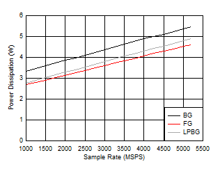 ADC12DJ5200RF Dual
                        Channel Mode: Power Dissipation vs Sample Rate