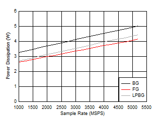 ADC12DJ5200RF Dual
                        Channel Mode: Power Dissipation vs Sample Rate