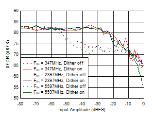 ADC12DJ5200RF Dual
                        Channel Mode: SFDR vs Input Amplitude and Dither