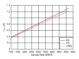 ADC12DJ5200RF Dual
                        Channel Mode: IVD11 vs Sample Rate