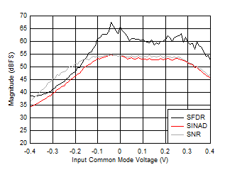 ADC12DJ5200RF SNR,
                        SFDR and SINAD vs Input Common Mode Voltage