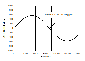 ADC12DJ5200RF Background Calibration Core Transition (AC Signal)