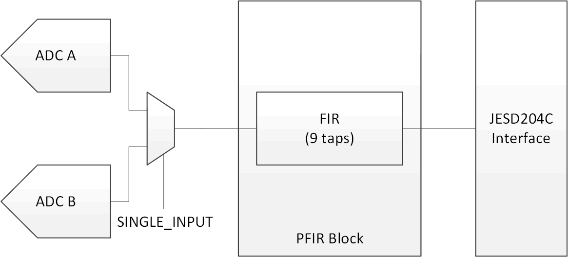 ADC12DJ5200RF Single Channel Equalization PFIR Block Diagram